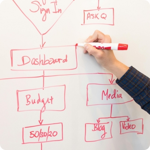 a person mapping out a website user experience journey on a whiteboard