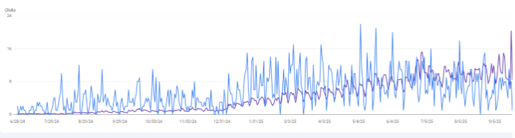 Clicks and impressions graph