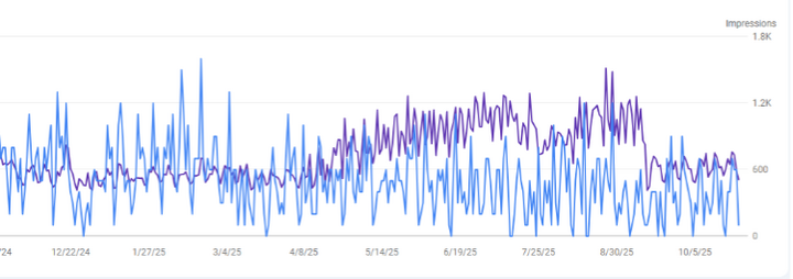 google analytics graph showing clicks to impressions