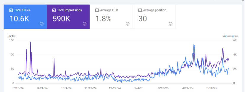 Google Search Console data