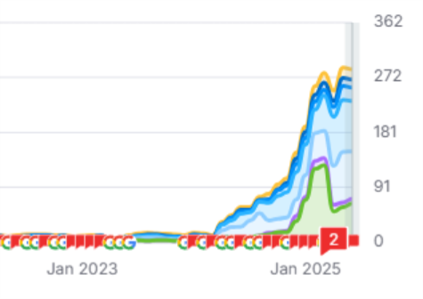 Keyword rankings graph