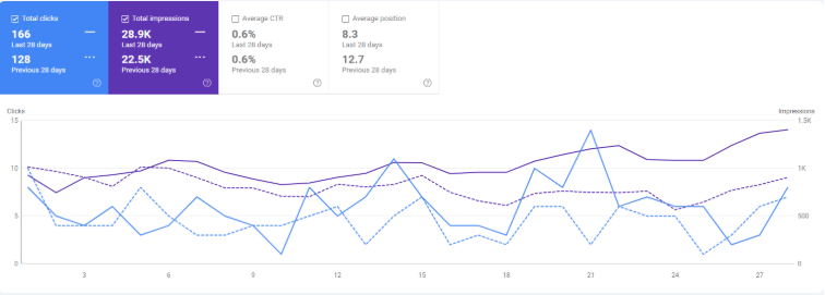 Google Search Console results