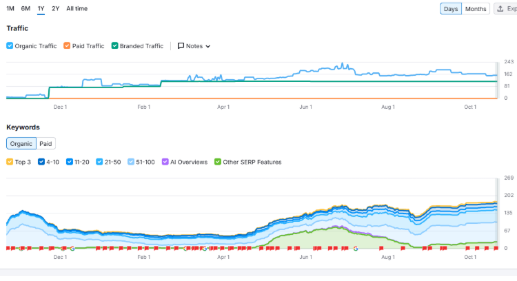 Line chart of SEO results